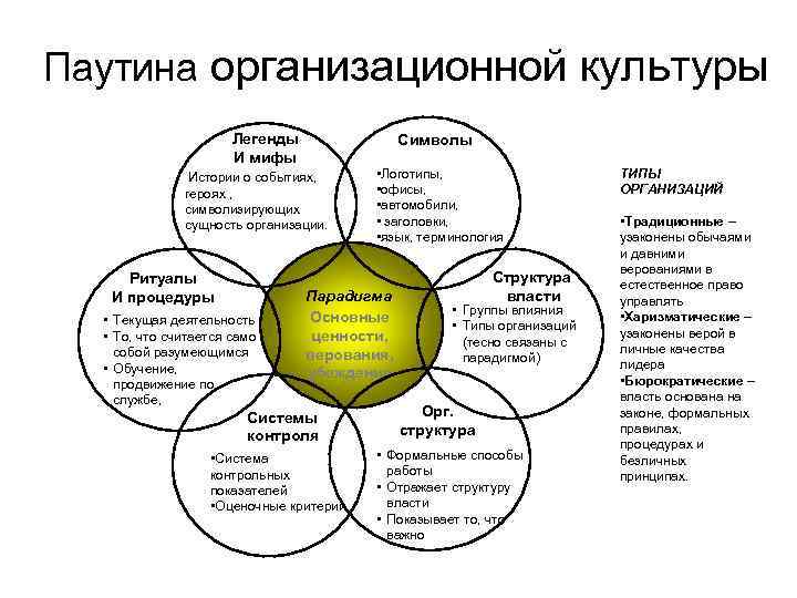 Паутина организационной культуры Легенды И мифы Символы Истории о событиях, героях , символизирующих сущность