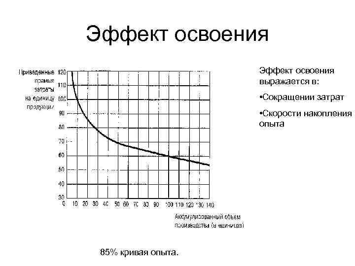 Эффект освоения выражается в: • Сокращении затрат • Скорости накопления опыта 85% кривая опыта.