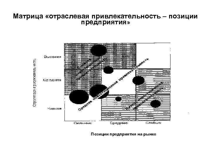 Матрица «отраслевая привлекательность – позиции предприятия» Позиции предприятия на рынке 