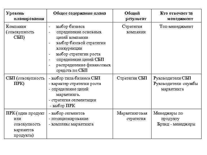 Уровень планирования Компания (совокупность СБП) Общее содержание плана - - выбор бизнеса определение основных
