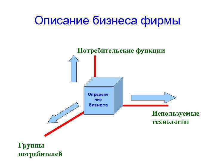Описание бизнеса фирмы Потребительские функции Определе ние бизнеса Используемые технологии Группы потребителей 