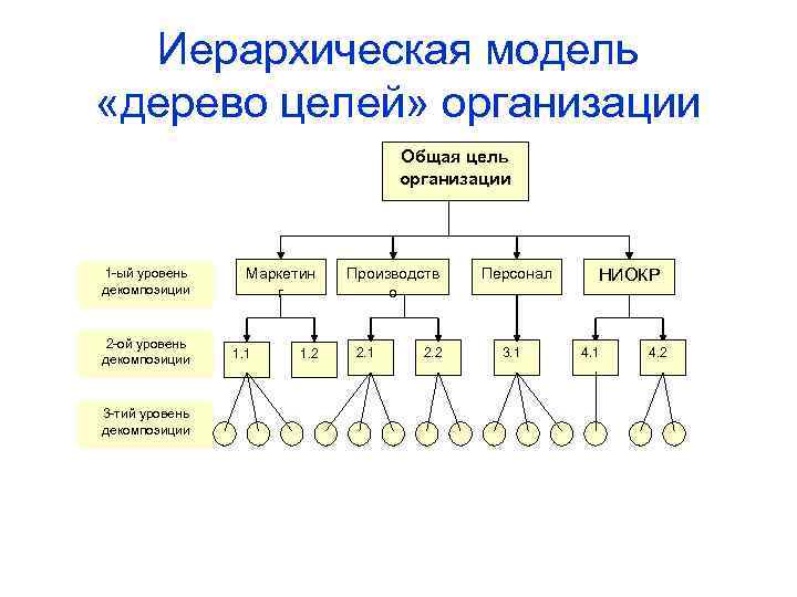 Иерархическая модель «дерево целей» организации Общая цель организации 1 -ый уровень декомпозиции 2 -ой