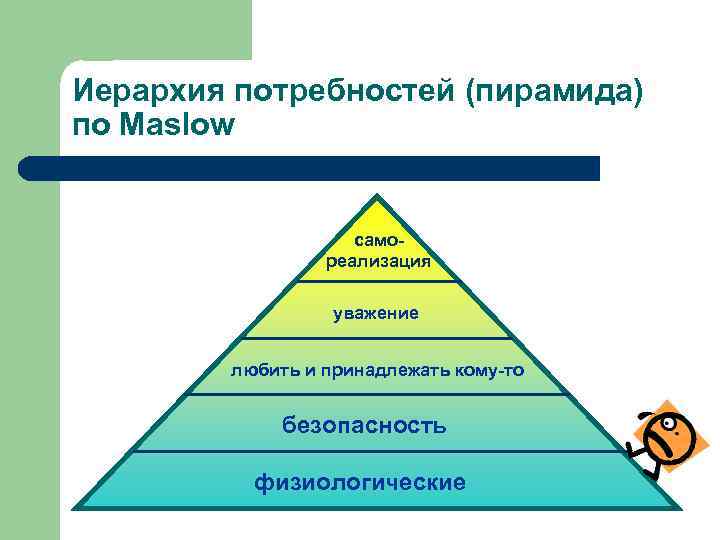 Иерархия потребностей (пирамида) по Maslow самореализация уважение любить и принадлежать кому-то безопасность физиологические 
