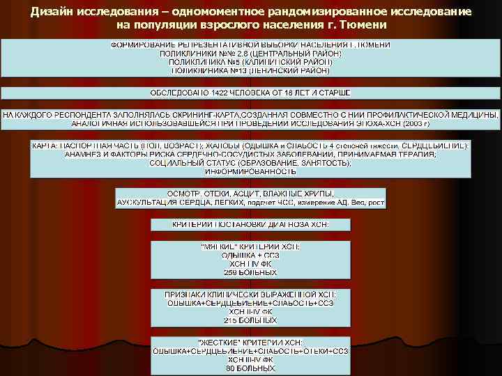 Дизайн исследования – одномоментное рандомизированное исследование на популяции взрослого населения г. Тюмени 