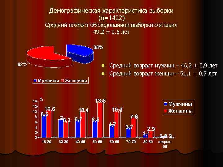 Демографическая характеристика выборки (n=1422) Средний возраст обследованной выборки составил 49, 2 ± 0, 6
