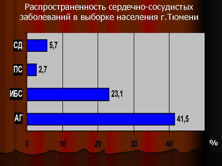 Распространенность сердечно-сосудистых заболеваний в выборке населения г. Тюмени % 