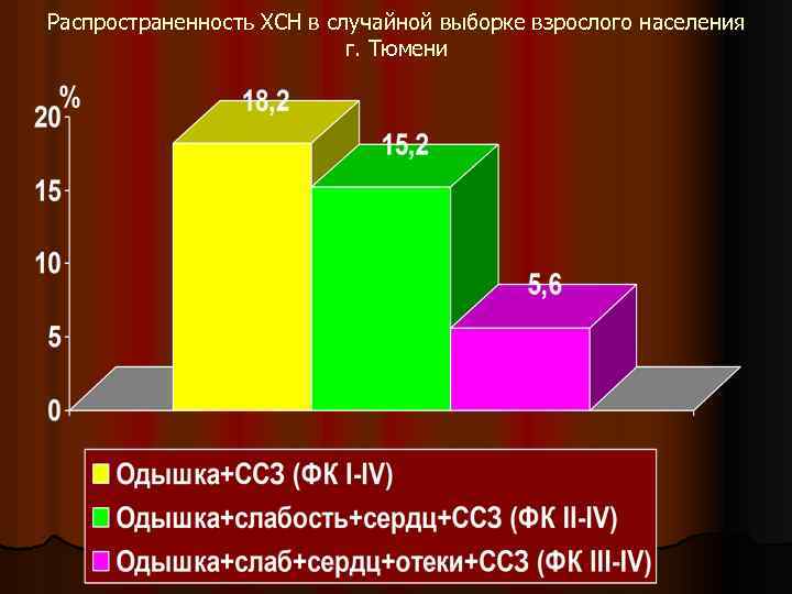 Распространенность ХСН в случайной выборке взрослого населения г. Тюмени 