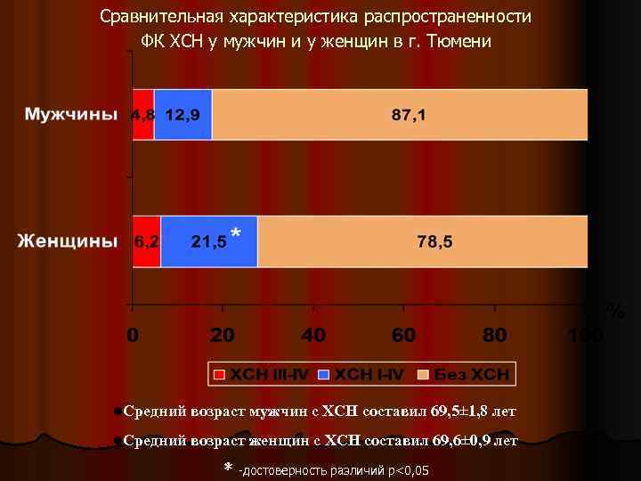 Сравнительная характеристика распространенности ФК ХСН у мужчин и у женщин в г. Тюмени l.
