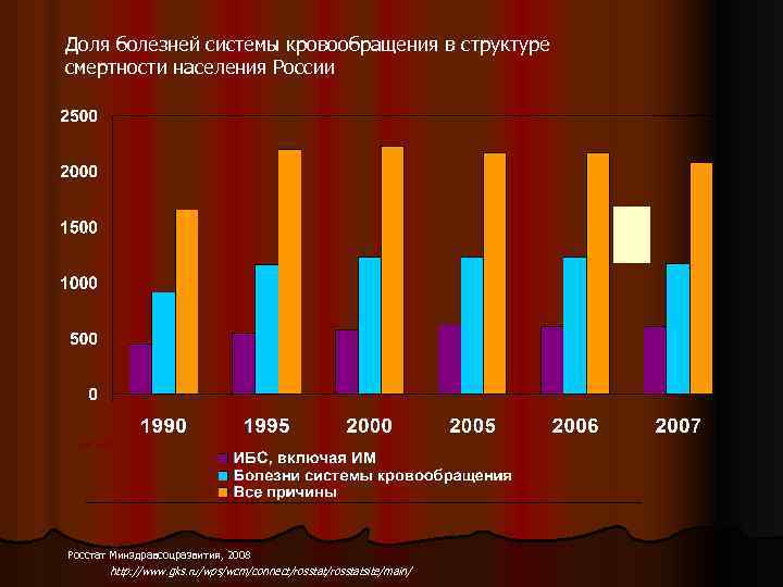 Доля болезней системы кровообращения в структуре смертности населения России тыс. чел. Росстат Минздравсоцразвития, 2008