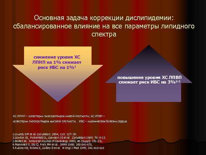 Основная задача коррекции дислипидемии: сбалансированное влияние на все параметры липидного спектра снижение уровня ХС