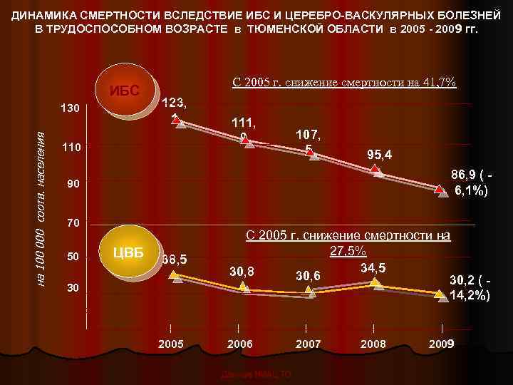 ДИНАМИКА СМЕРТНОСТИ ВСЛЕДСТВИЕ ИБС И ЦЕРЕБРО-ВАСКУЛЯРНЫХ БОЛЕЗНЕЙ В ТРУДОСПОСОБНОМ ВОЗРАСТЕ в ТЮМЕНСКОЙ ОБЛАСТИ в