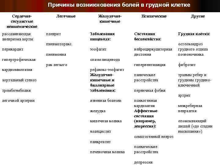 Причины возникновения болей в грудной клетке Сердечнососудистые неишемические расслаивающая аневризма аорты Легочные плеврит Желудочнокишечные