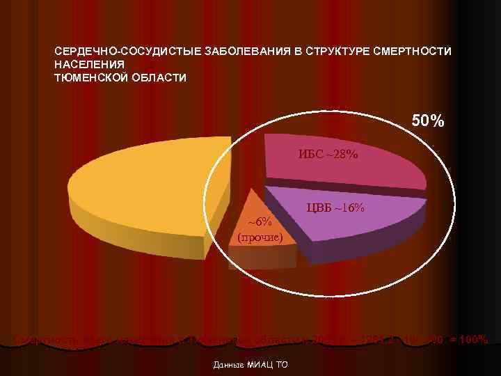 СЕРДЕЧНО-СОСУДИСТЫЕ ЗАБОЛЕВАНИЯ В СТРУКТУРЕ СМЕРТНОСТИ НАСЕЛЕНИЯ ТЮМЕНСКОЙ ОБЛАСТИ 50% ИБС ~28% ЦВБ ~16% ~6%