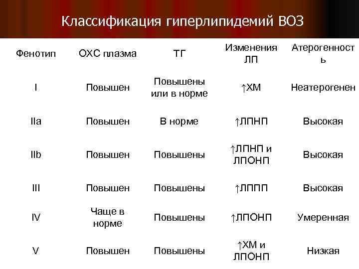 Коррекция гиперлипидемии