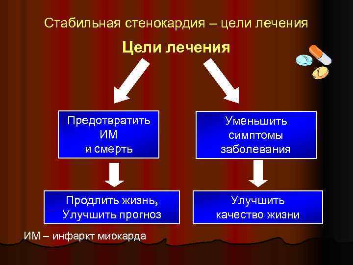 Стабильная стенокардия – цели лечения Цели лечения Предотвратить ИМ и смерть Уменьшить симптомы заболевания