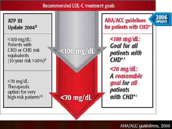 AHA/ACC guidelines, 2006 