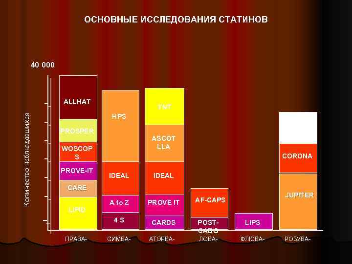 ОСНОВНЫЕ ИССЛЕДОВАНИЯ СТАТИНОВ 40 000 Количество наблюдавшихся ALLHAT TNT HPS GISSI-HF PROSPER ASCOT LLA