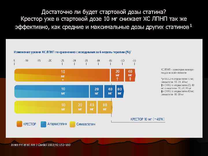 Достаточно ли будет стартовой дозы статина? Крестор уже в стартовой дозе 10 мг снижает