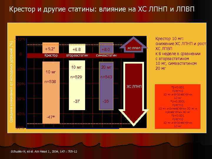 Крестор и другие статины: влияние на ХС ЛПНП и ЛПВП Средние изменения от исходных