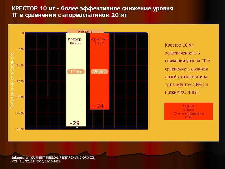 КРЕСТОР 10 мг - более эффективное снижение уровня ТГ в сравнении с аторвастатином 20