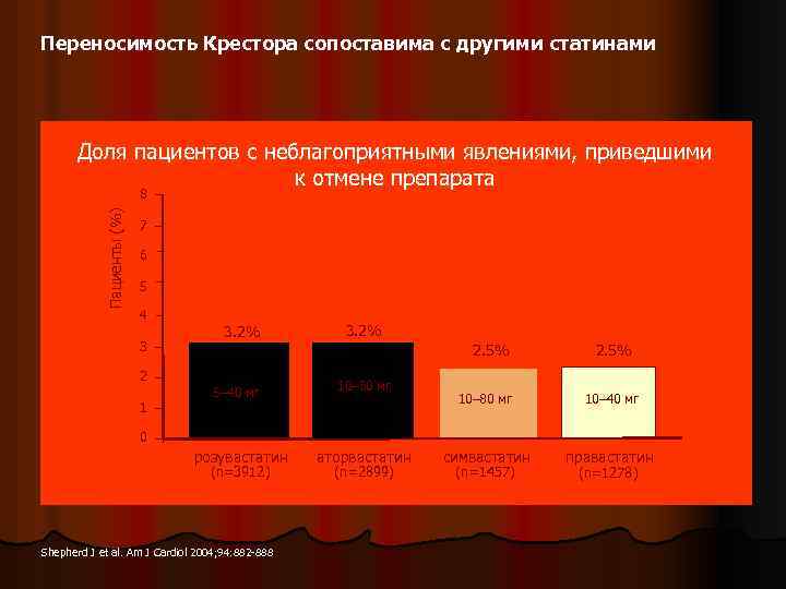 Переносимость Крестора сопоставима с другими статинами Доля пациентов с неблагоприятными явлениями, приведшими к отмене