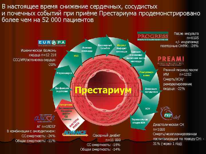 В настоящее время снижение сердечных, сосудистых и почечных событий приёме Престариума продемонстрировано более чем