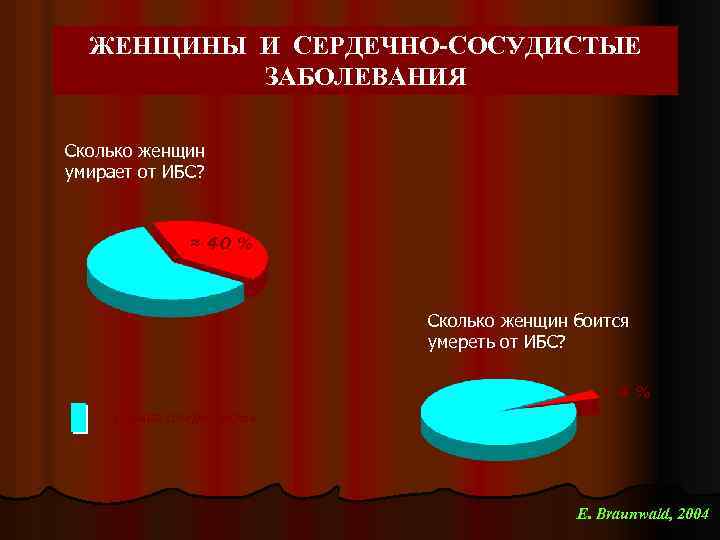 ЖЕНЩИНЫ И СЕРДЕЧНО-СОСУДИСТЫЕ ЗАБОЛЕВАНИЯ Сколько женщин умирает от ИБС? ≈ 40 % Сколько женщин