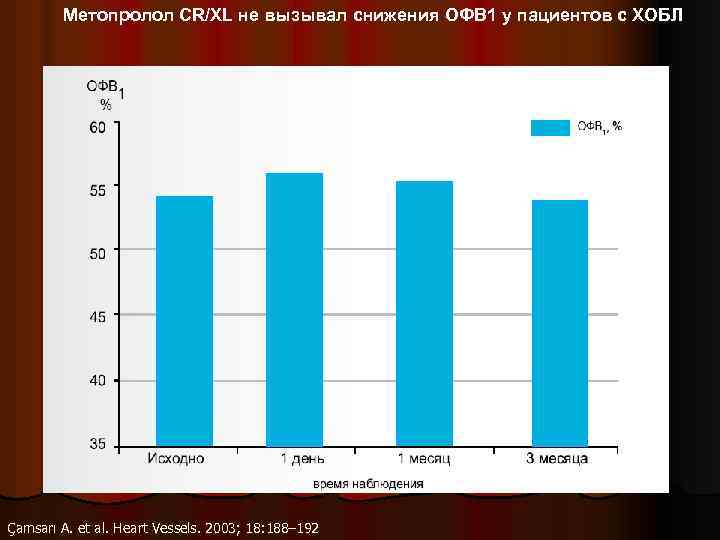 Метопролол CR/XL не вызывал снижения ОФВ 1 у пациентов с ХОБЛ Çamsarı A. et