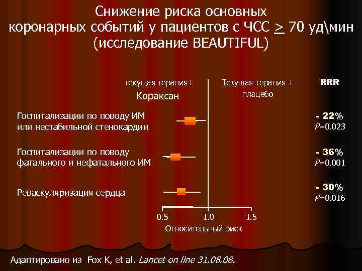 Снижение риска основных коронарных событий у пациентов с ЧСС > 70 удмин (исследование BEAUTIFUL)