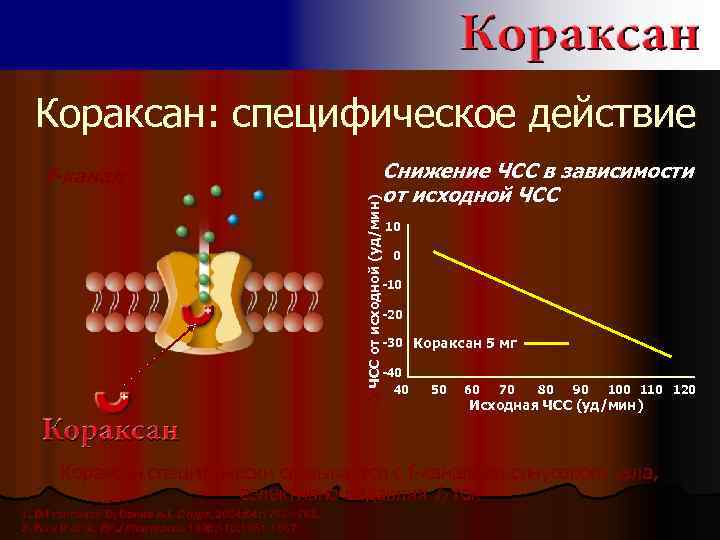 Кораксан: специфическое действие Снижение ЧСС в зависимости от исходной ЧСС от исходной (уд/мин) f-канал