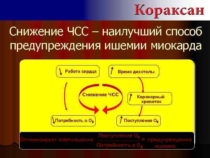 Снижение ЧСС – наилучший способ предупреждения ишемии миокарда Работа сердца Время диастолы Снижение ЧСС