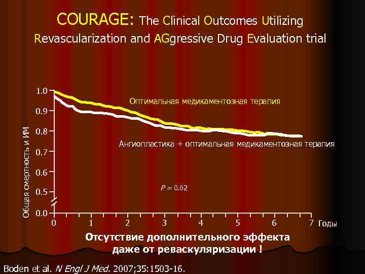 COURAGE: The Clinical Outcomes Utilizing Revascularization and AGgressive Drug Evaluation trial 1. 0 Оптимальная
