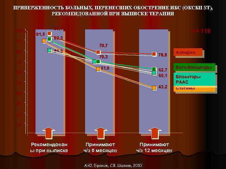 ПРИВЕРЖЕННОСТЬ БОЛЬНЫХ, ПЕРЕНЕСШИХ ОБОСТРЕНИЕ ИБС (ОКСБП ST), РЕКОМЕНДОВАННОЙ ПРИ ВЫПИСКЕ ТЕРАПИИ 100% 90 80