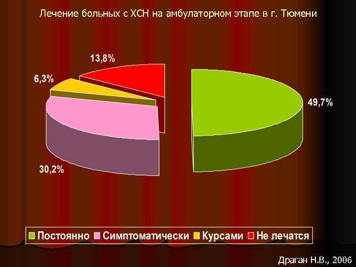 Лечение больных с ХСН на амбулаторном этапе в г. Тюмени Драган Н. В. ,