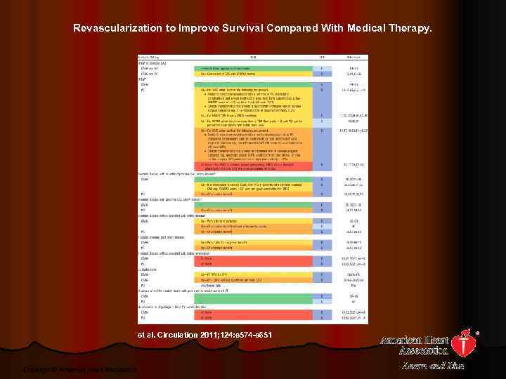 Revascularization to Improve Survival Compared With Medical Therapy. et al. Circulation 2011; 124: e