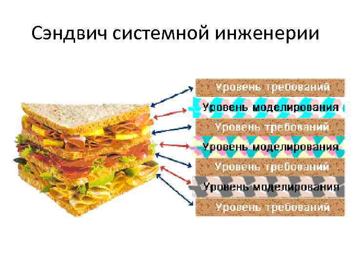 Сэндвич системной инженерии 