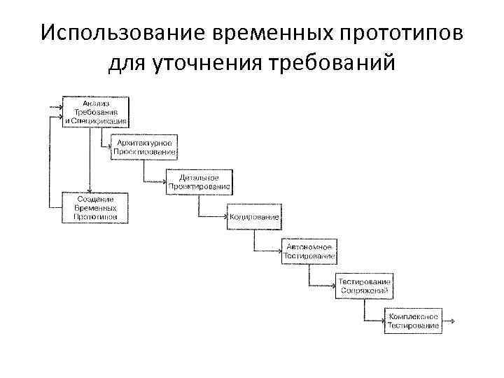 Использование временных прототипов для уточнения требований 
