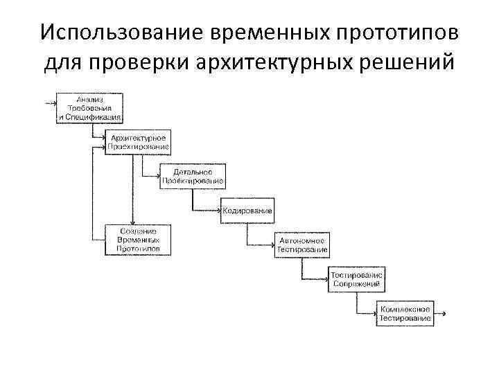 Использование временных прототипов для проверки архитектурных решений 