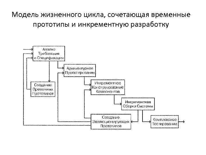 Модели жизненного цикла проекта инкрементная