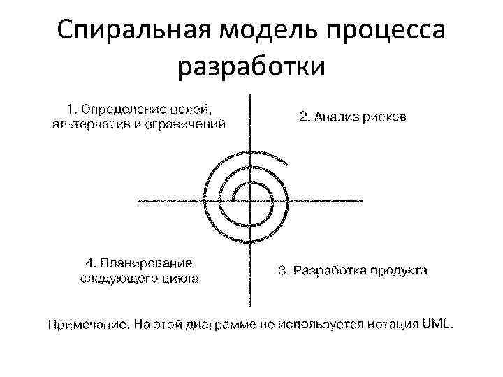 Спиральная модель процесса разработки 