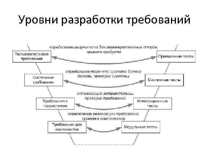 Уровни разработки требований 