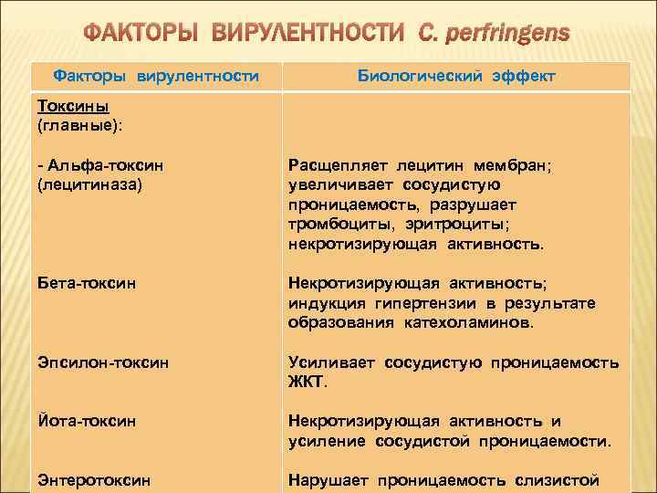 ФАКТОРЫ ВИРУЛЕНТНОСТИ C. perfringens Факторы вирулентности Биологический эффект Токсины (главные): - Альфа-токсин (лецитиназа) Расщепляет