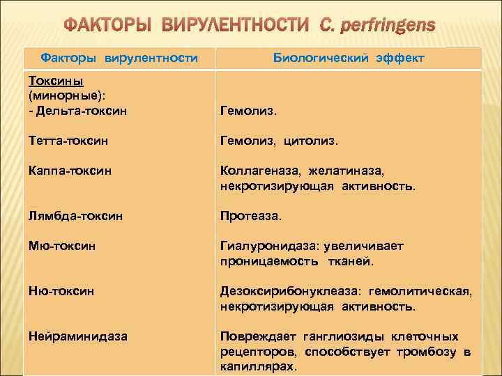 ФАКТОРЫ ВИРУЛЕНТНОСТИ C. perfringens Факторы вирулентности Биологический эффект Токсины (минорные): - Дельта-токсин Гемолиз. Тетта-токсин