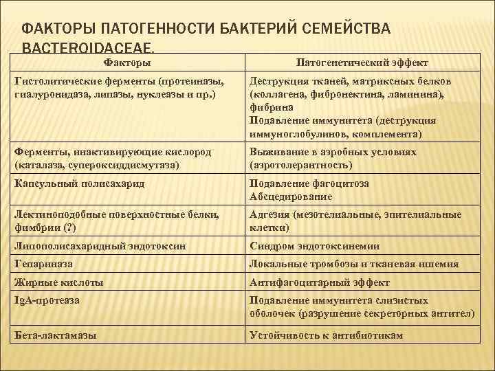 ФАКТОРЫ ПАТОГЕННОСТИ БАКТЕРИЙ СЕМЕЙСТВА BACTEROIDACEAE. Факторы Патогенетический эффект Гистолитические ферменты (протеиназы, гиалуронидаза, липазы, нуклеазы