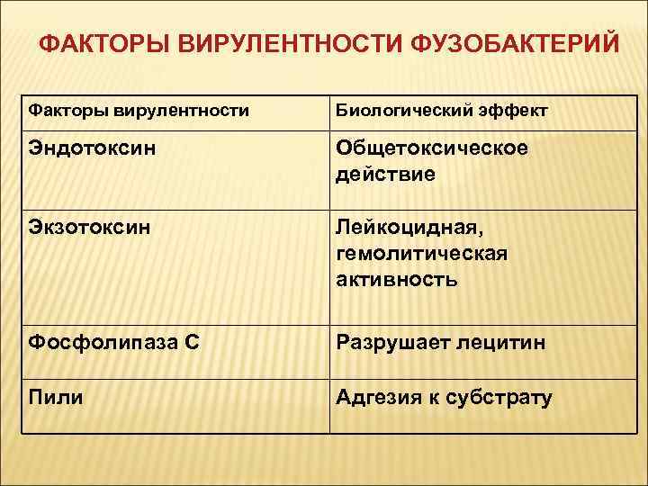 ФАКТОРЫ ВИРУЛЕНТНОСТИ ФУЗОБАКТЕРИЙ Факторы вирулентности Биологический эффект Эндотоксин Общетоксическое действие Экзотоксин Лейкоцидная, гемолитическая активность