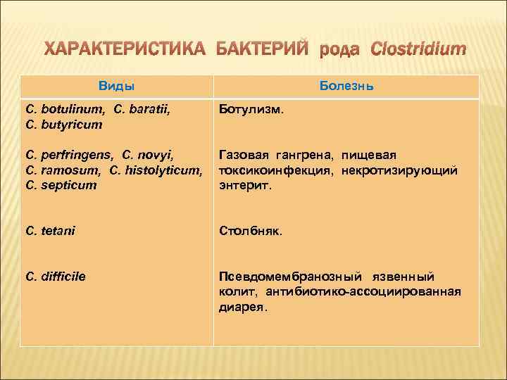 ХАРАКТЕРИСТИКА БАКТЕРИЙ рода Clostridium Виды Болезнь C. botulinum, C. baratii, C. butyricum Ботулизм. C.