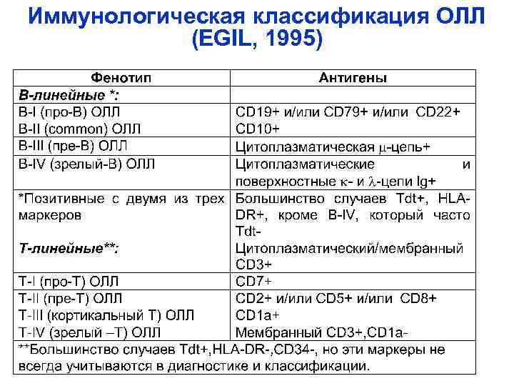 Иммунологическая классификация ОЛЛ (EGIL, 1995) 