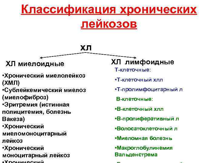 Классификация хронических лейкозов хл ХЛ миелоидные • Хронический миелолейкоз (ХМЛ) • Сублейкемический миелоз (миелофиброз)
