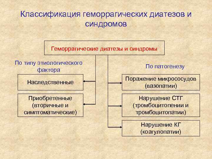 Классификация геморрагических диатезов и синдромов Геморрагические диатезы и синдромы По типу этиологического фактора По