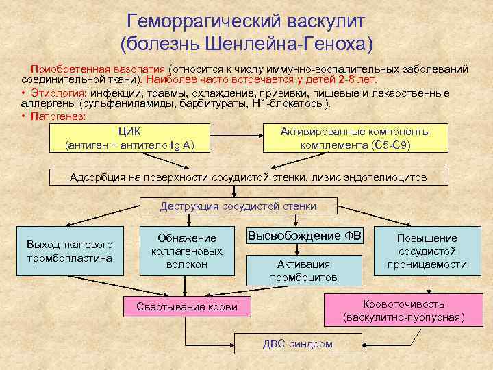 Геморрагический васкулит (болезнь Шенлейна-Геноха) Приобретенная вазопатия (относится к числу иммунно-воспалительных заболеваний соединительной ткани). Наиболее